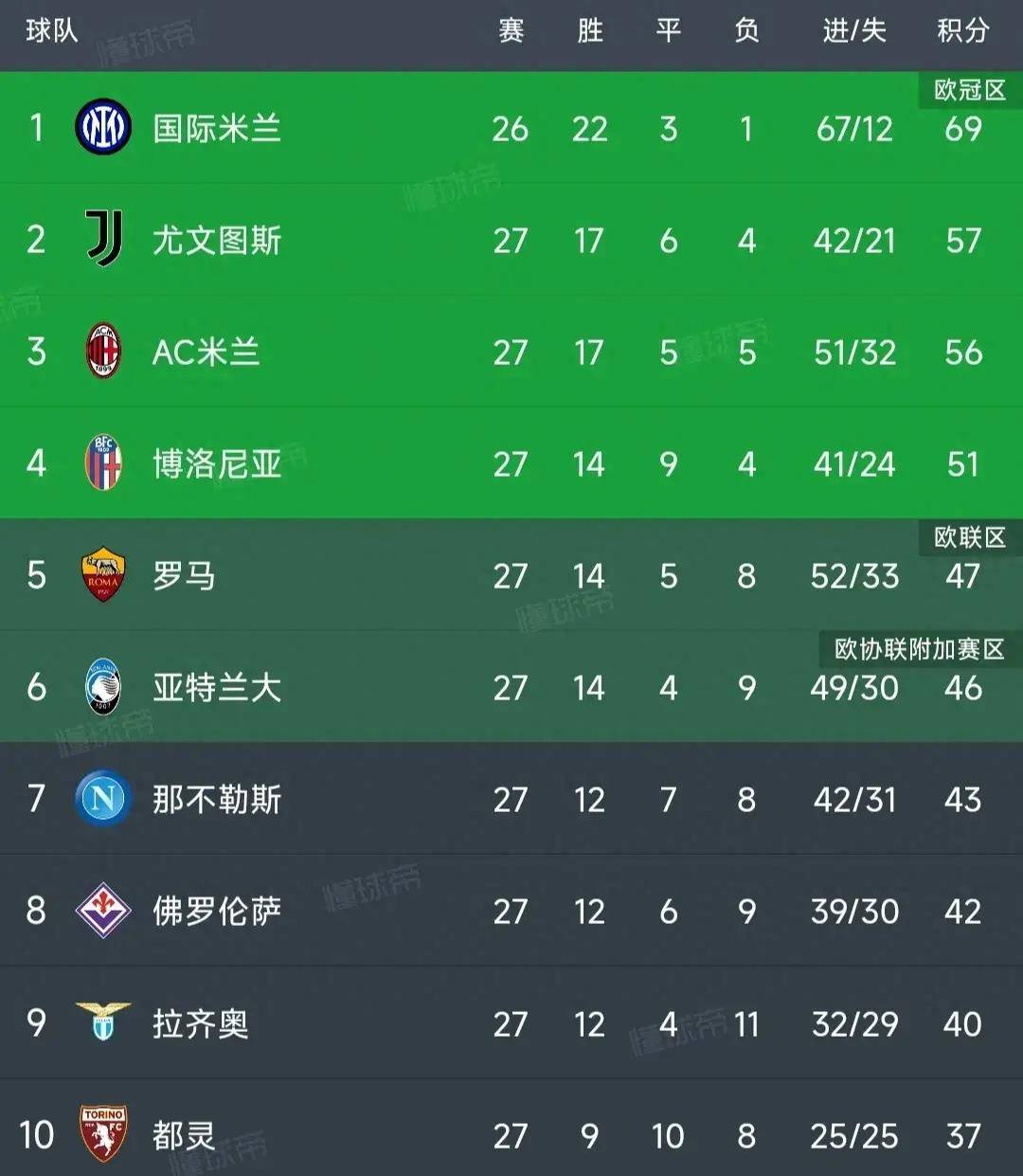 里尔主场大胜欧塞尔，继续领跑积分榜的简单介绍
